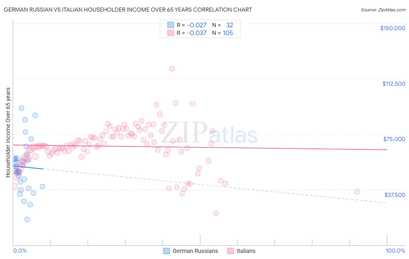 German Russian vs Italian Householder Income Over 65 years