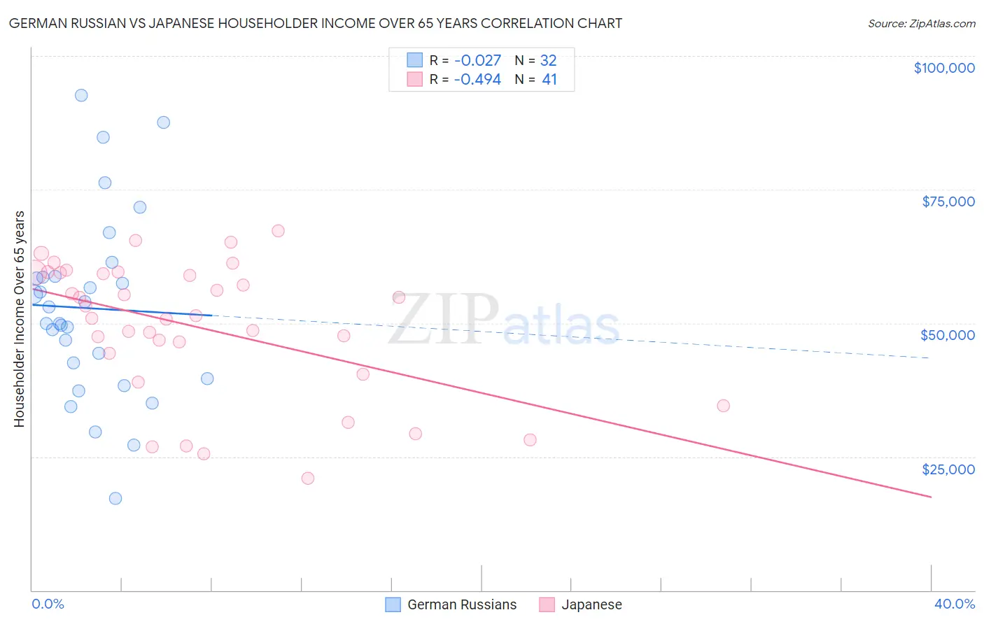 German Russian vs Japanese Householder Income Over 65 years