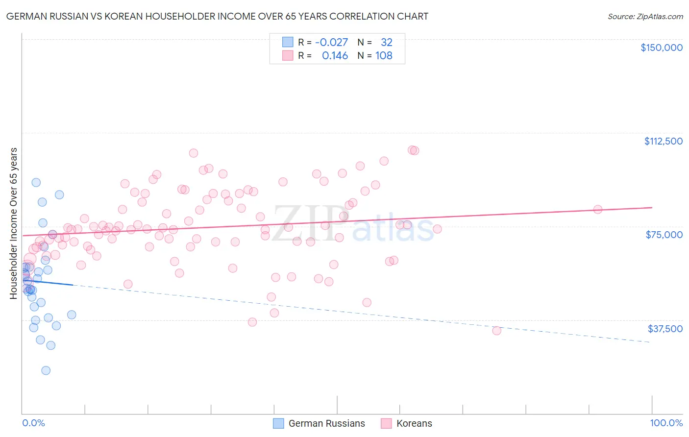 German Russian vs Korean Householder Income Over 65 years