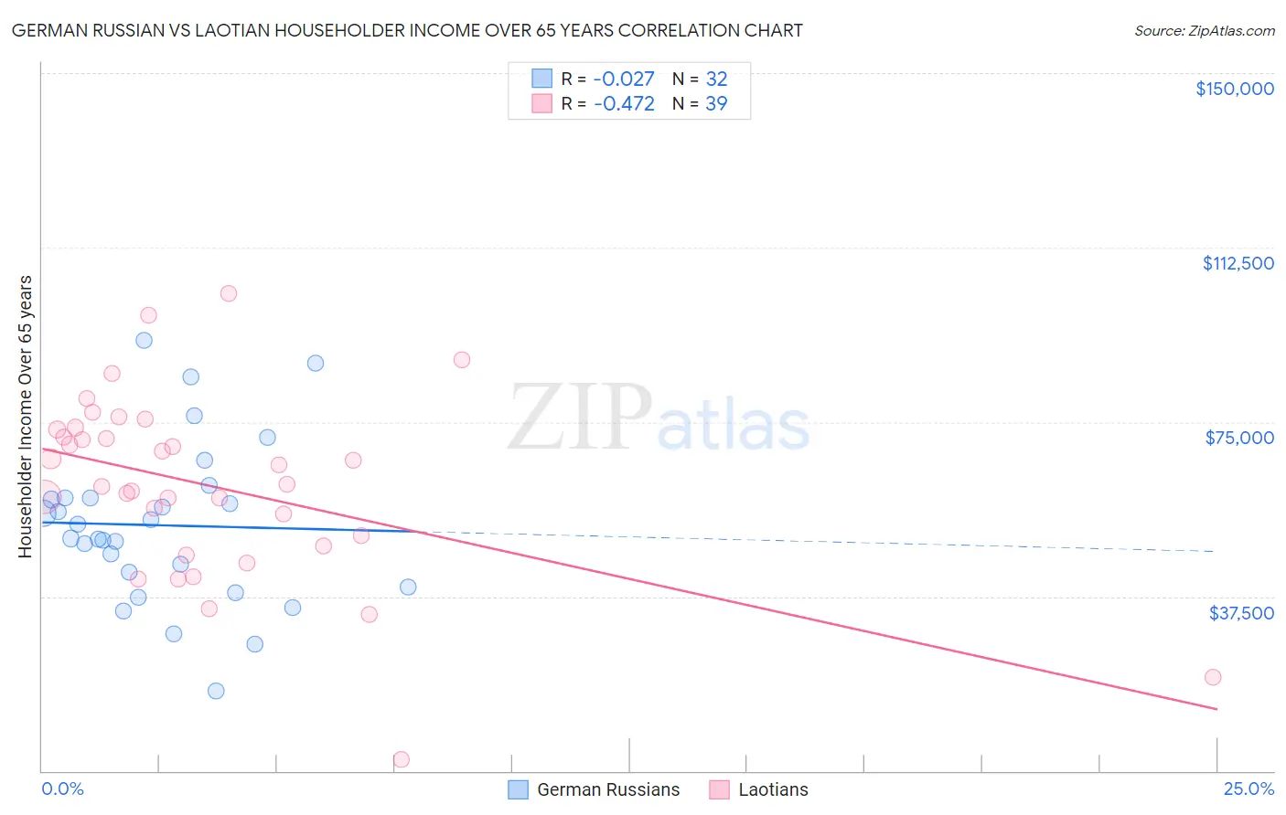 German Russian vs Laotian Householder Income Over 65 years