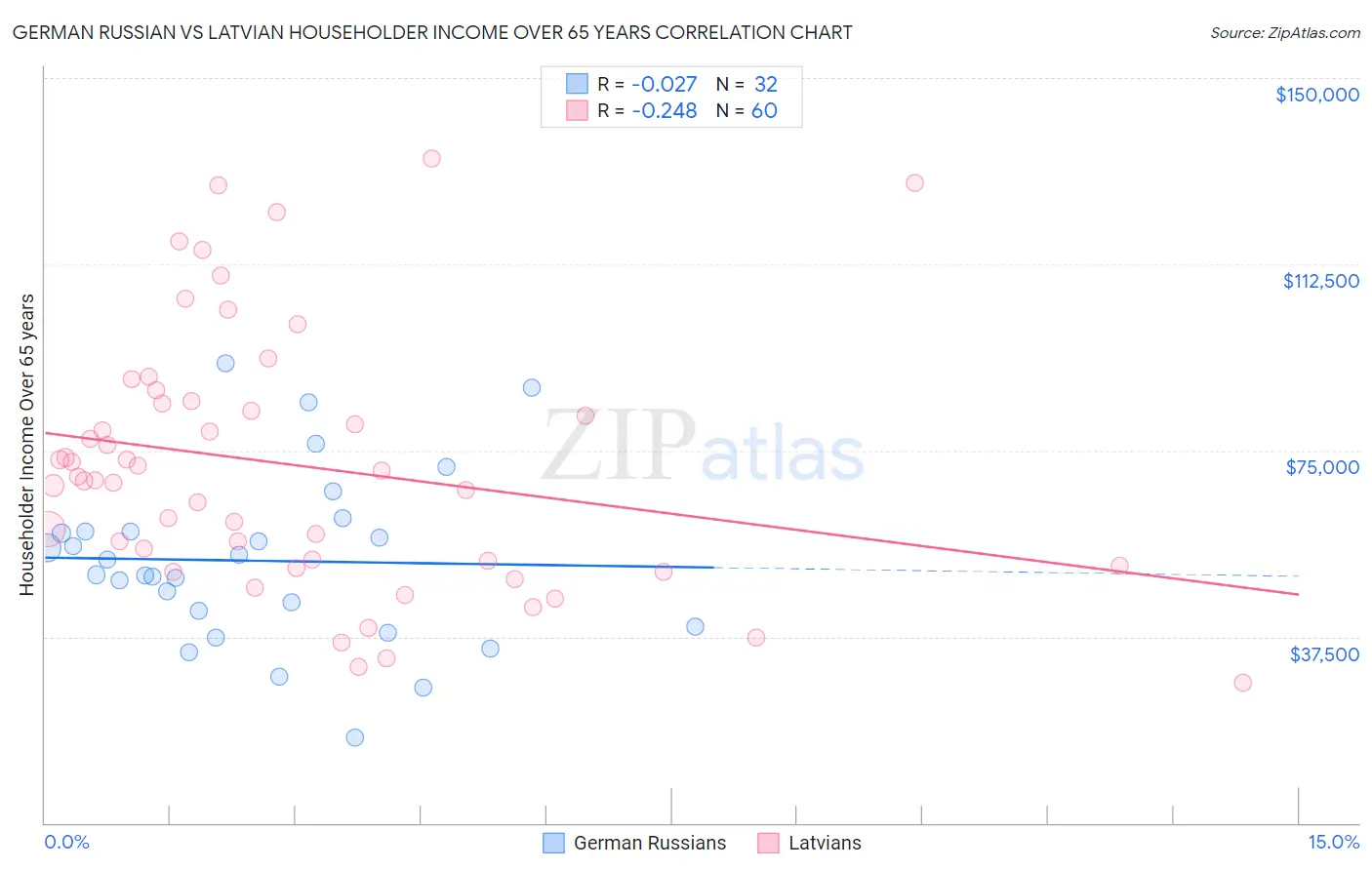 German Russian vs Latvian Householder Income Over 65 years