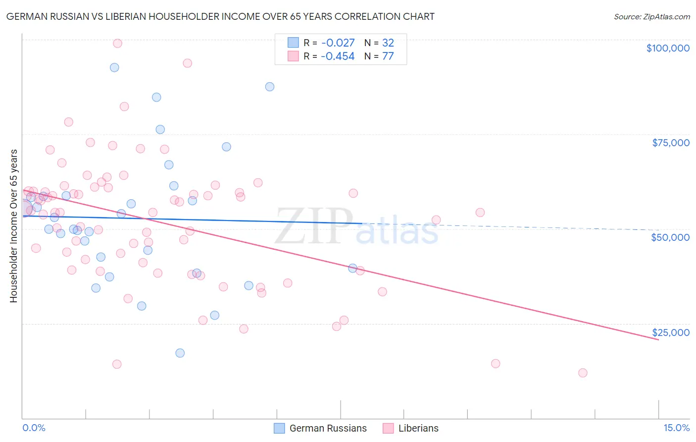 German Russian vs Liberian Householder Income Over 65 years