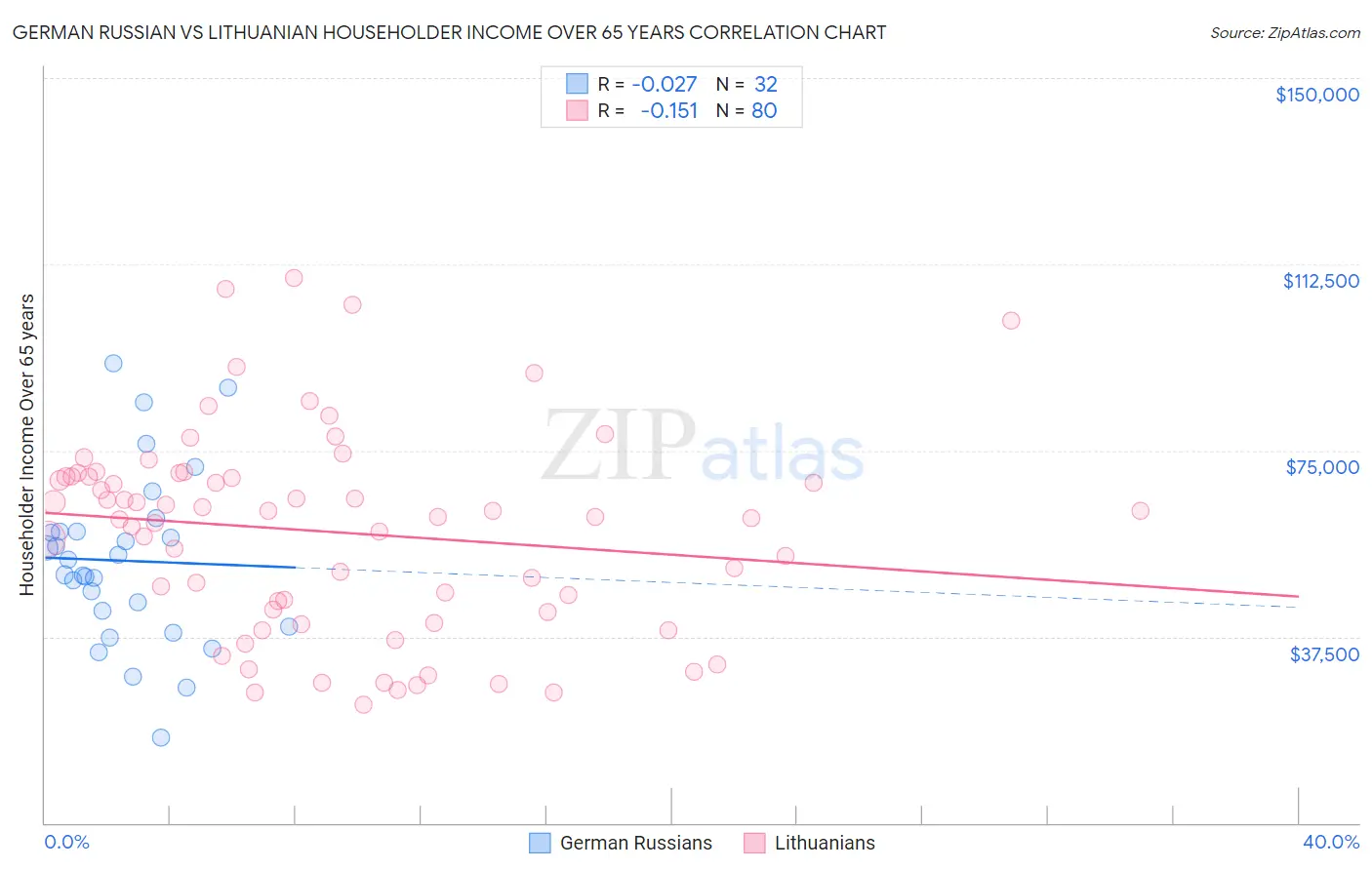 German Russian vs Lithuanian Householder Income Over 65 years