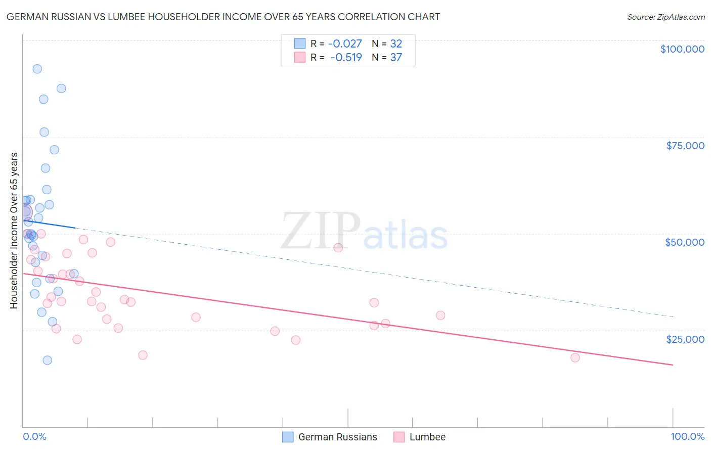 German Russian vs Lumbee Householder Income Over 65 years