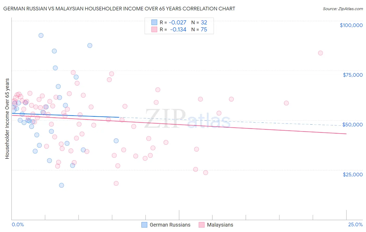 German Russian vs Malaysian Householder Income Over 65 years
