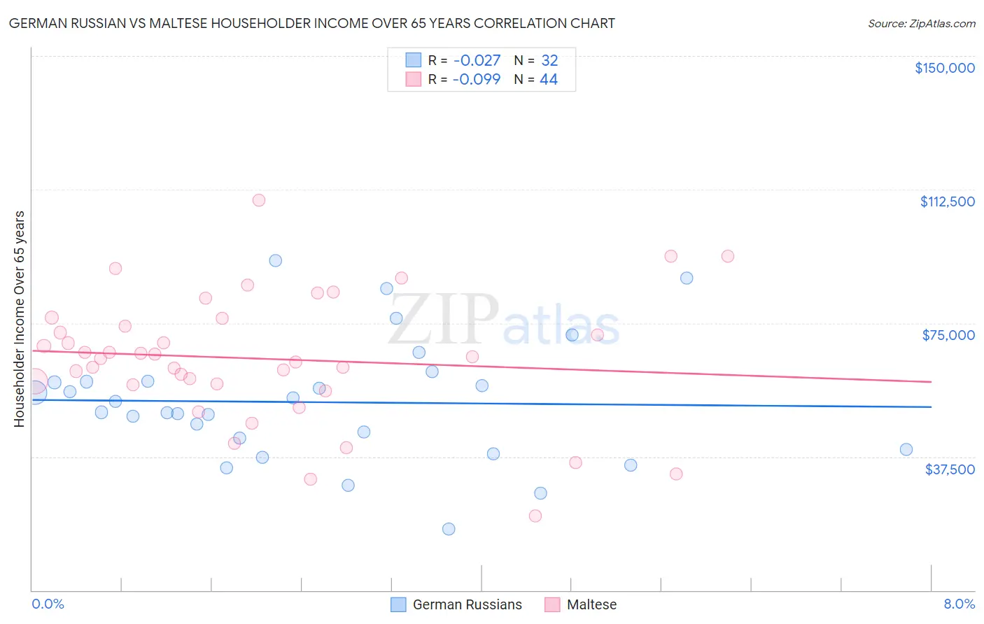 German Russian vs Maltese Householder Income Over 65 years