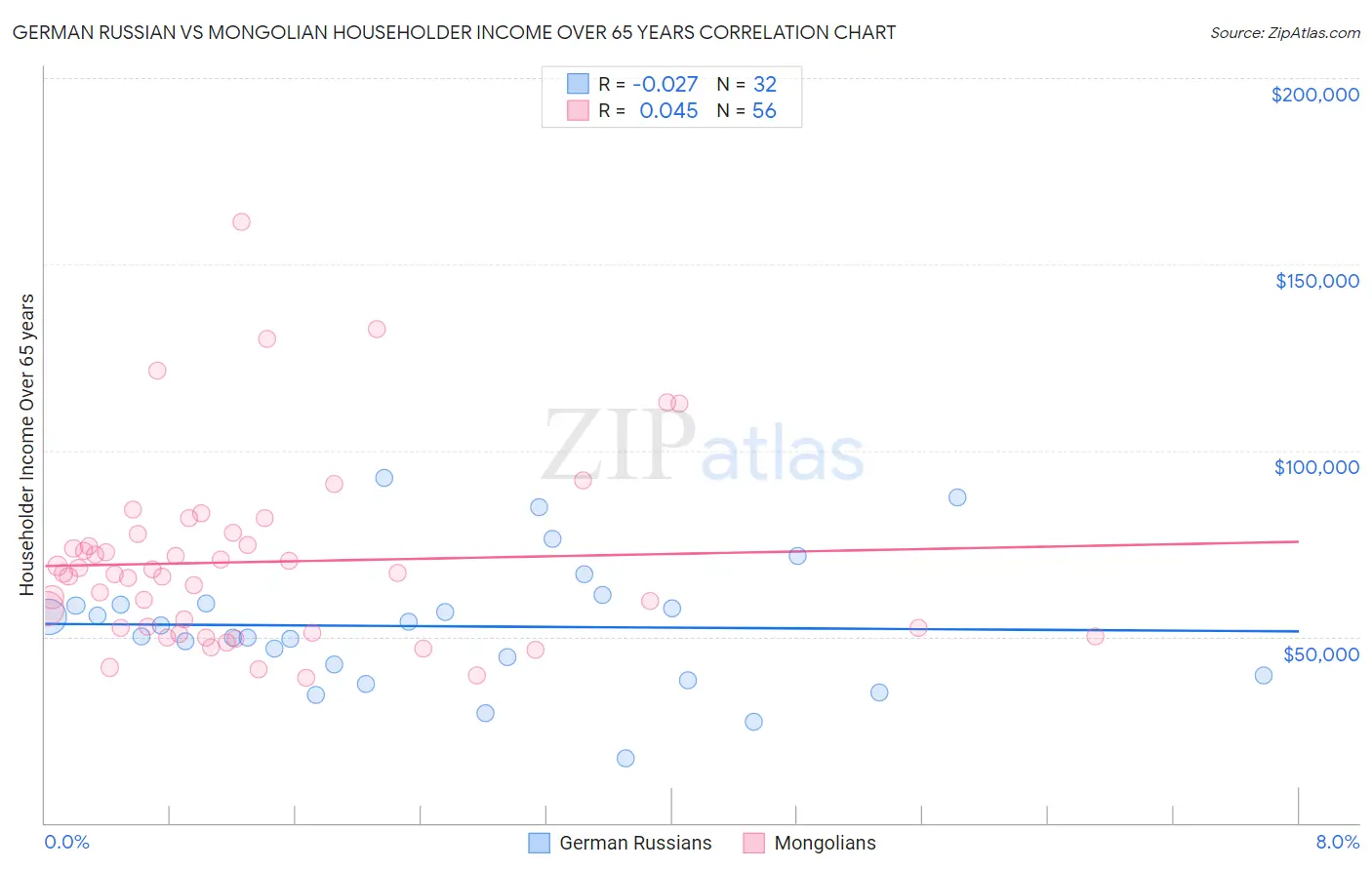 German Russian vs Mongolian Householder Income Over 65 years