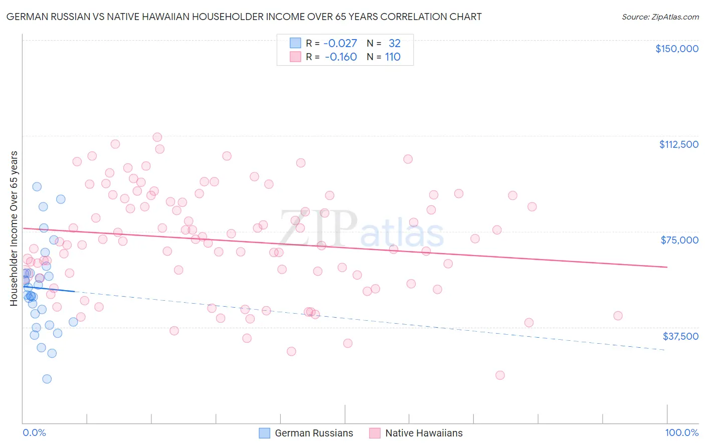 German Russian vs Native Hawaiian Householder Income Over 65 years