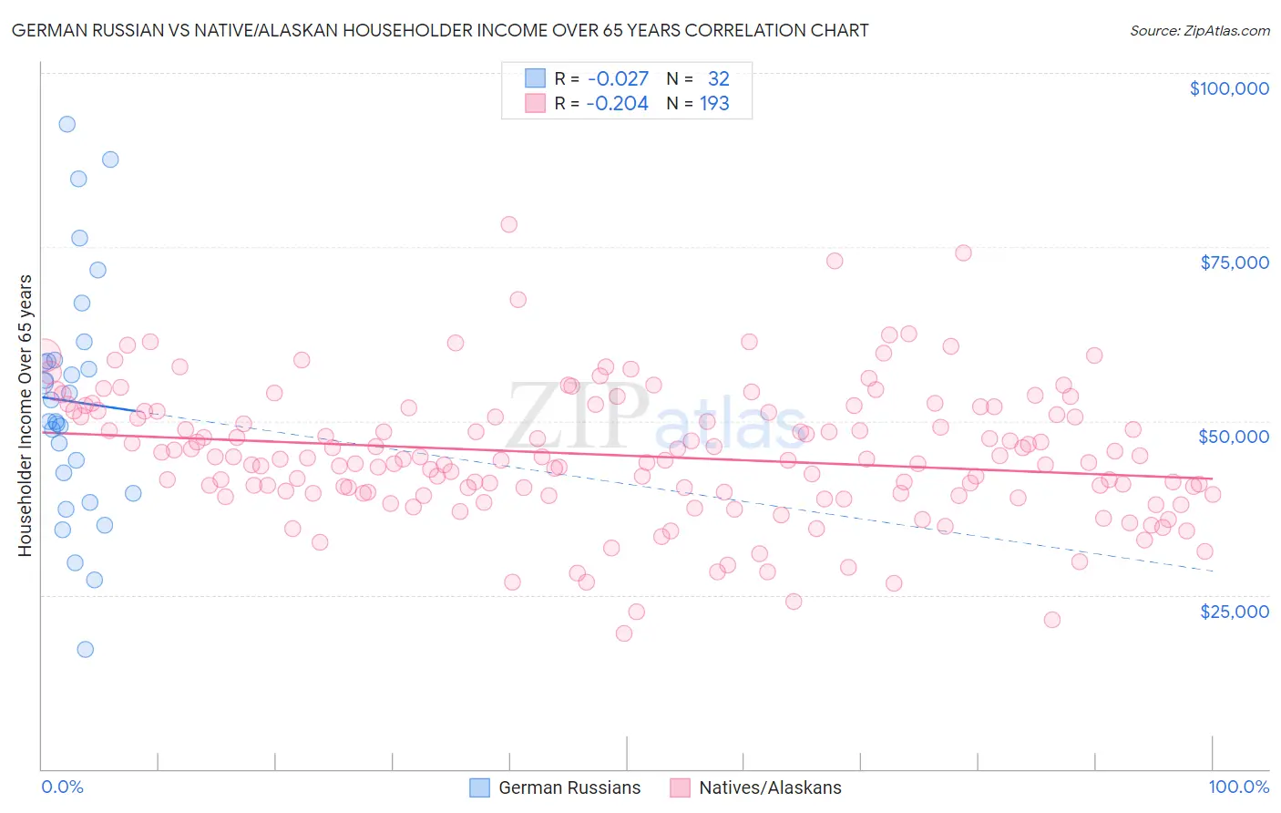 German Russian vs Native/Alaskan Householder Income Over 65 years