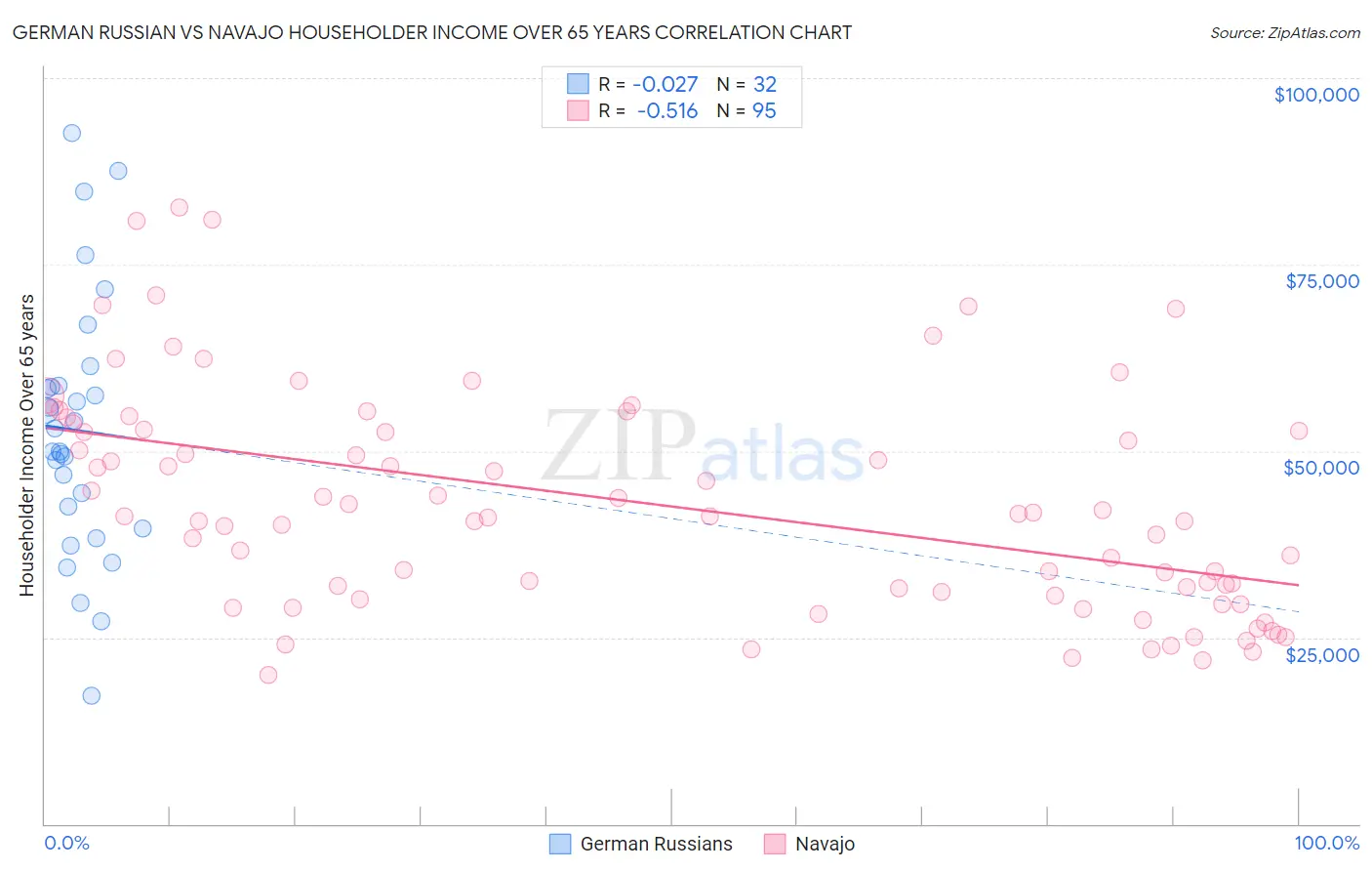 German Russian vs Navajo Householder Income Over 65 years