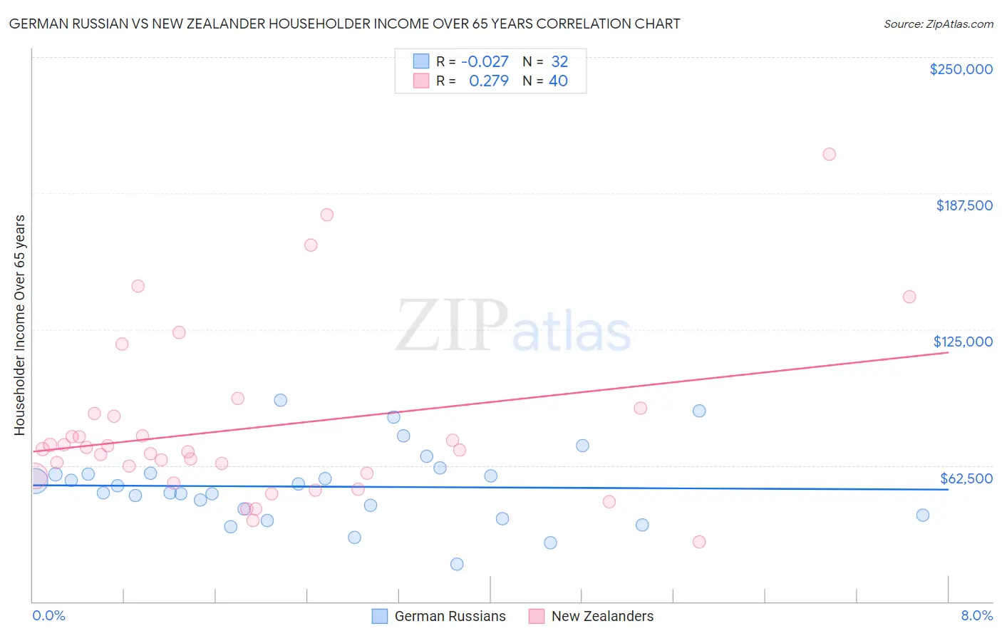 German Russian vs New Zealander Householder Income Over 65 years