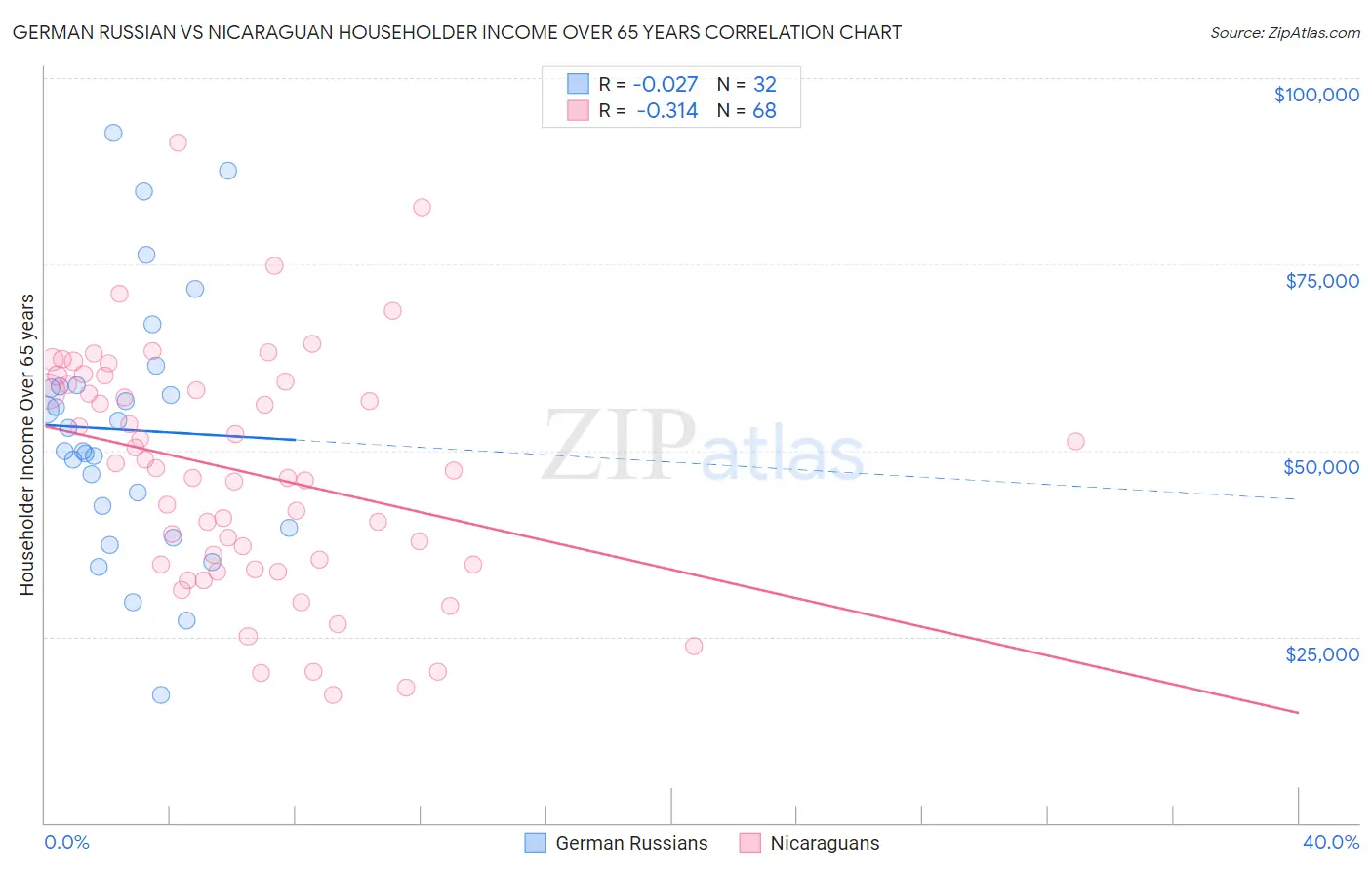 German Russian vs Nicaraguan Householder Income Over 65 years