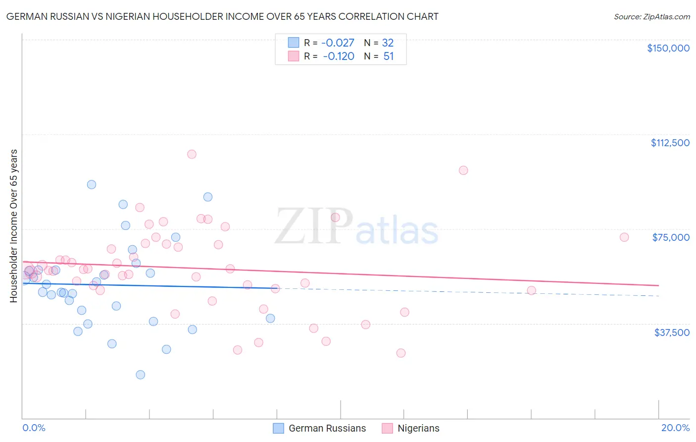 German Russian vs Nigerian Householder Income Over 65 years