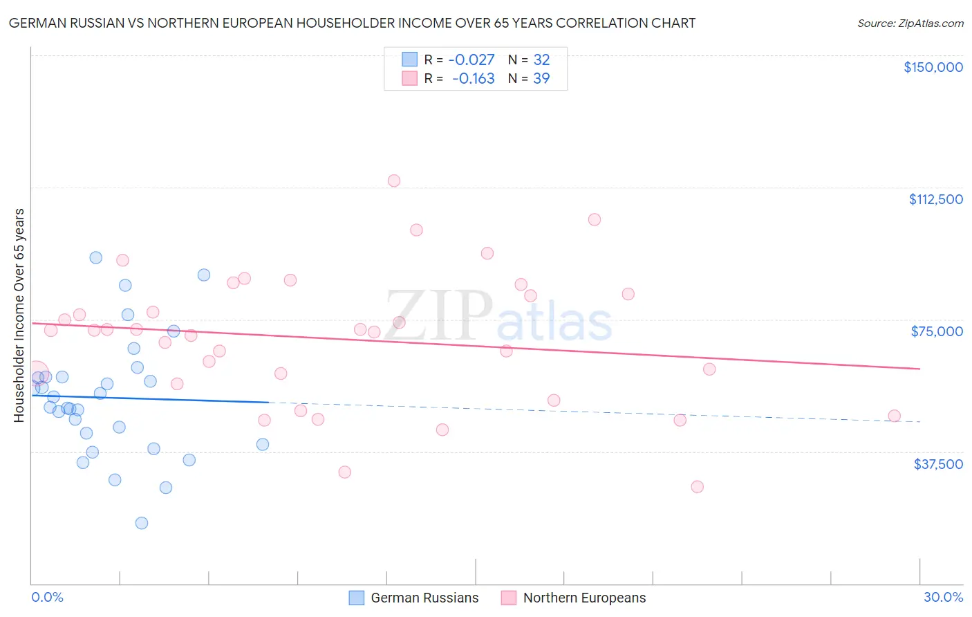 German Russian vs Northern European Householder Income Over 65 years
