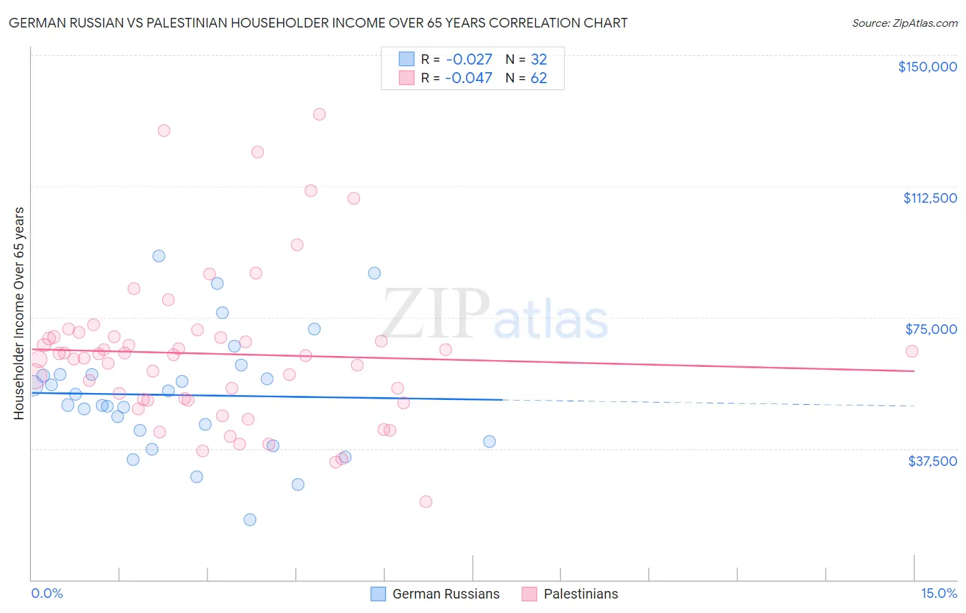 German Russian vs Palestinian Householder Income Over 65 years