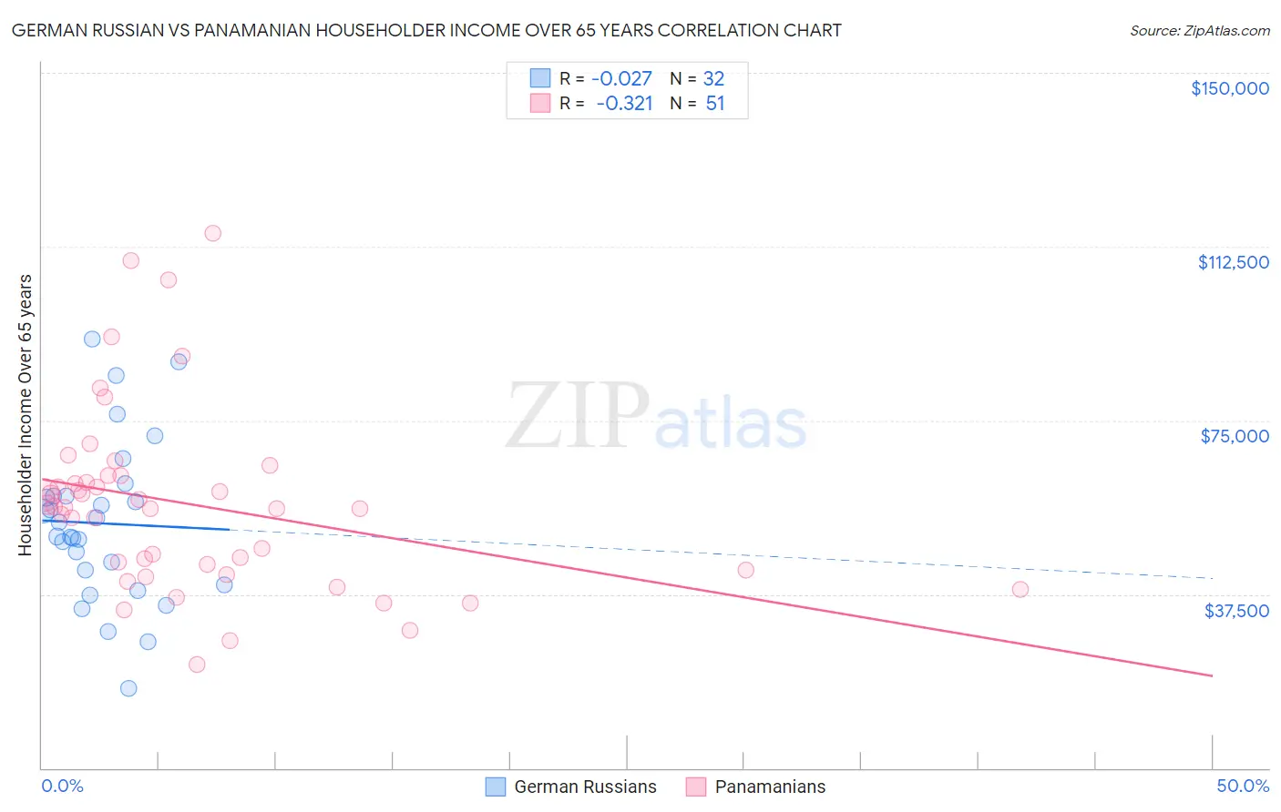 German Russian vs Panamanian Householder Income Over 65 years