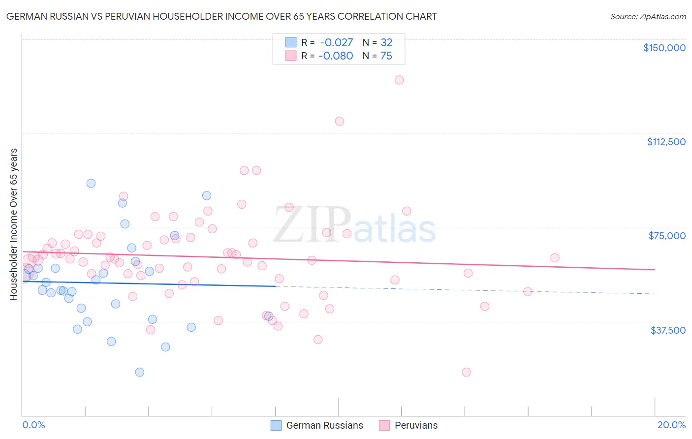 German Russian vs Peruvian Householder Income Over 65 years