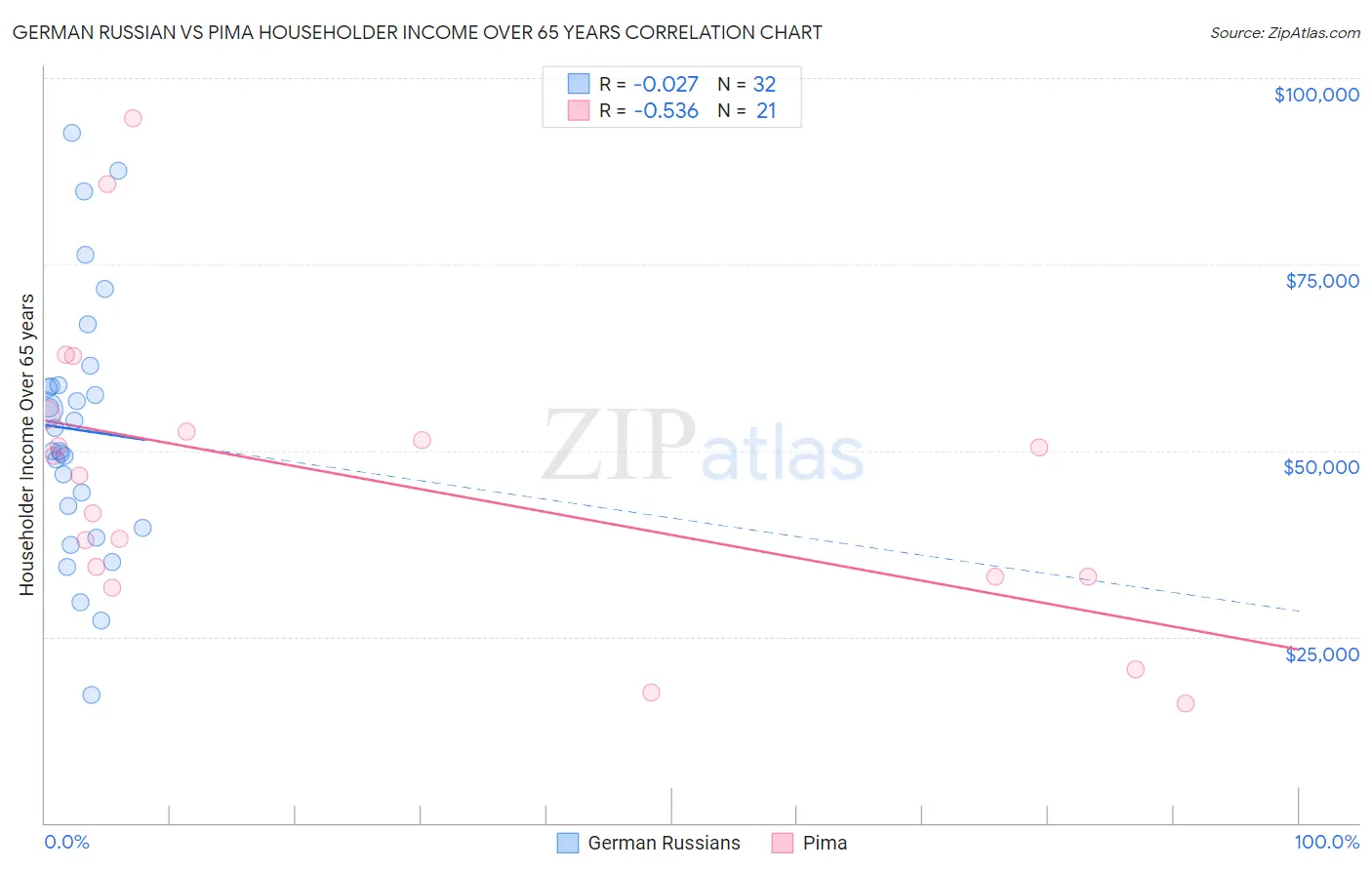 German Russian vs Pima Householder Income Over 65 years