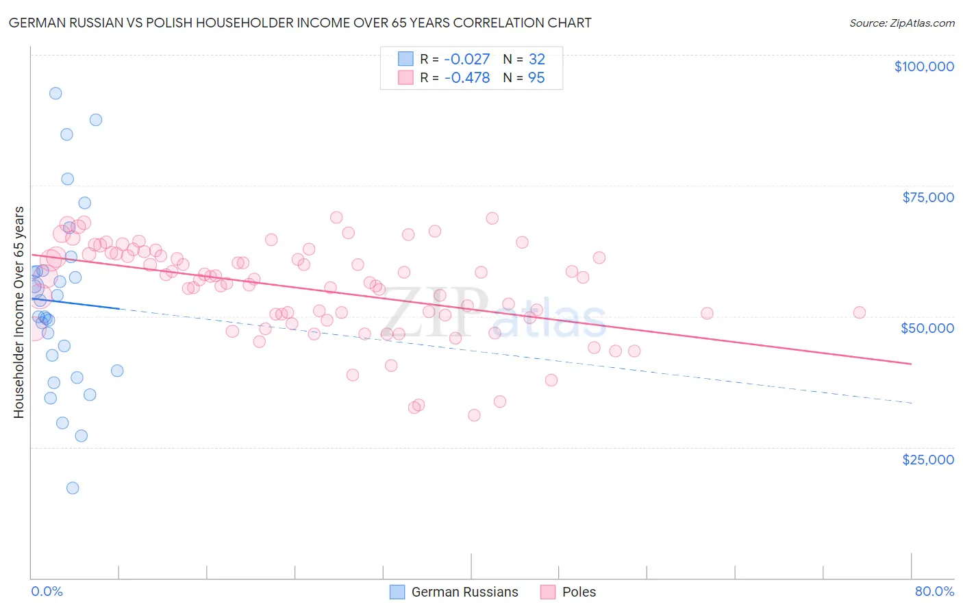 German Russian vs Polish Householder Income Over 65 years