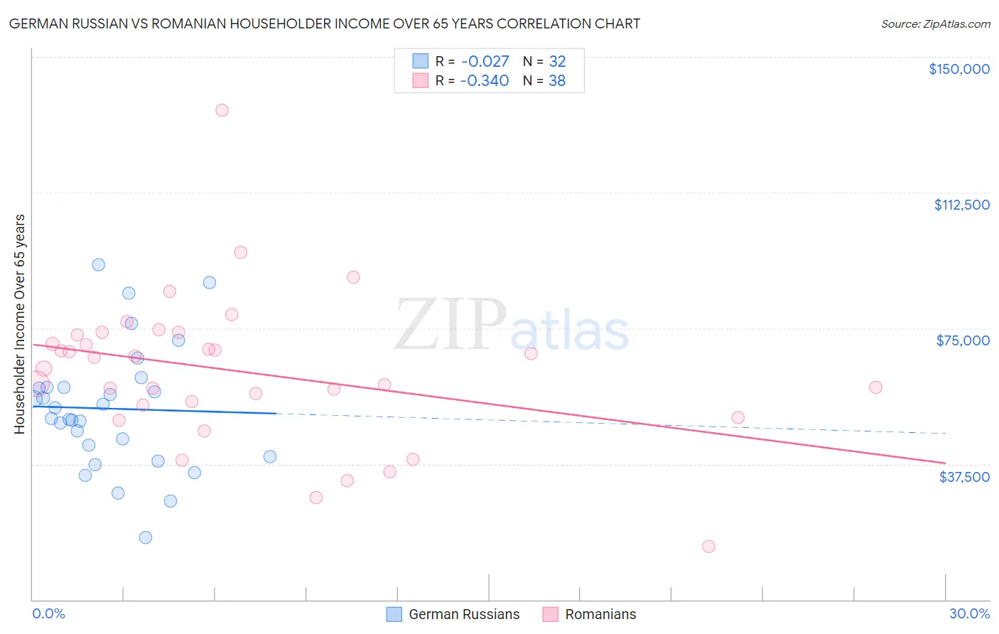 German Russian vs Romanian Householder Income Over 65 years