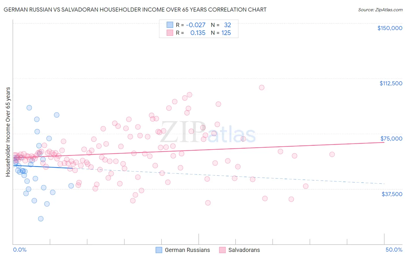 German Russian vs Salvadoran Householder Income Over 65 years