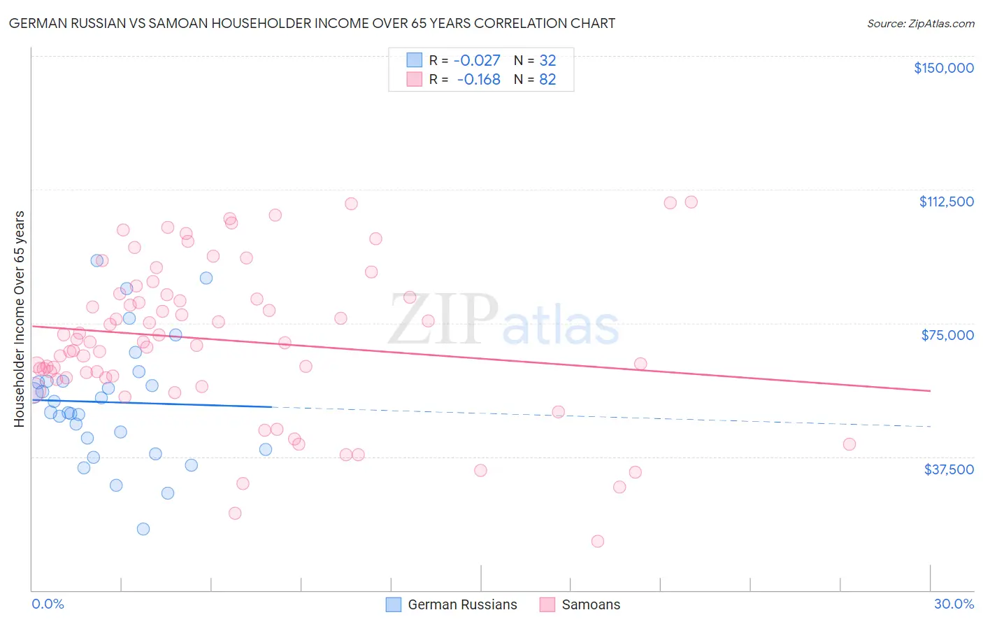 German Russian vs Samoan Householder Income Over 65 years