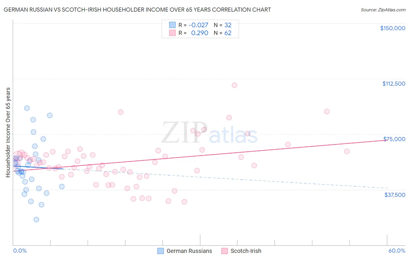 German Russian vs Scotch-Irish Householder Income Over 65 years