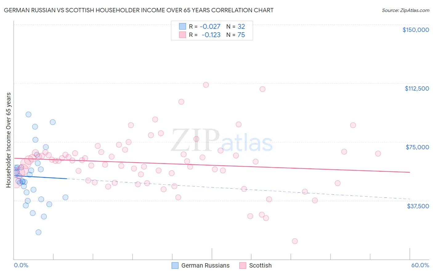 German Russian vs Scottish Householder Income Over 65 years