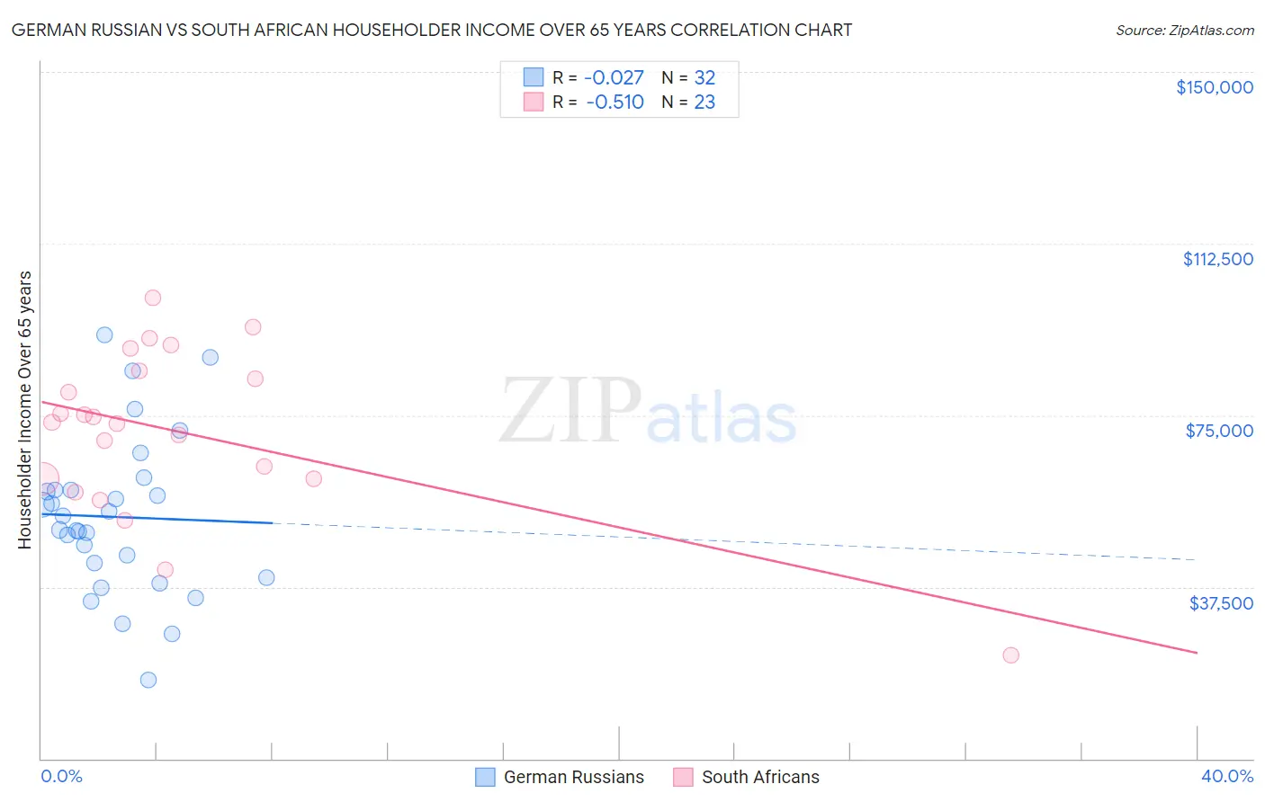 German Russian vs South African Householder Income Over 65 years