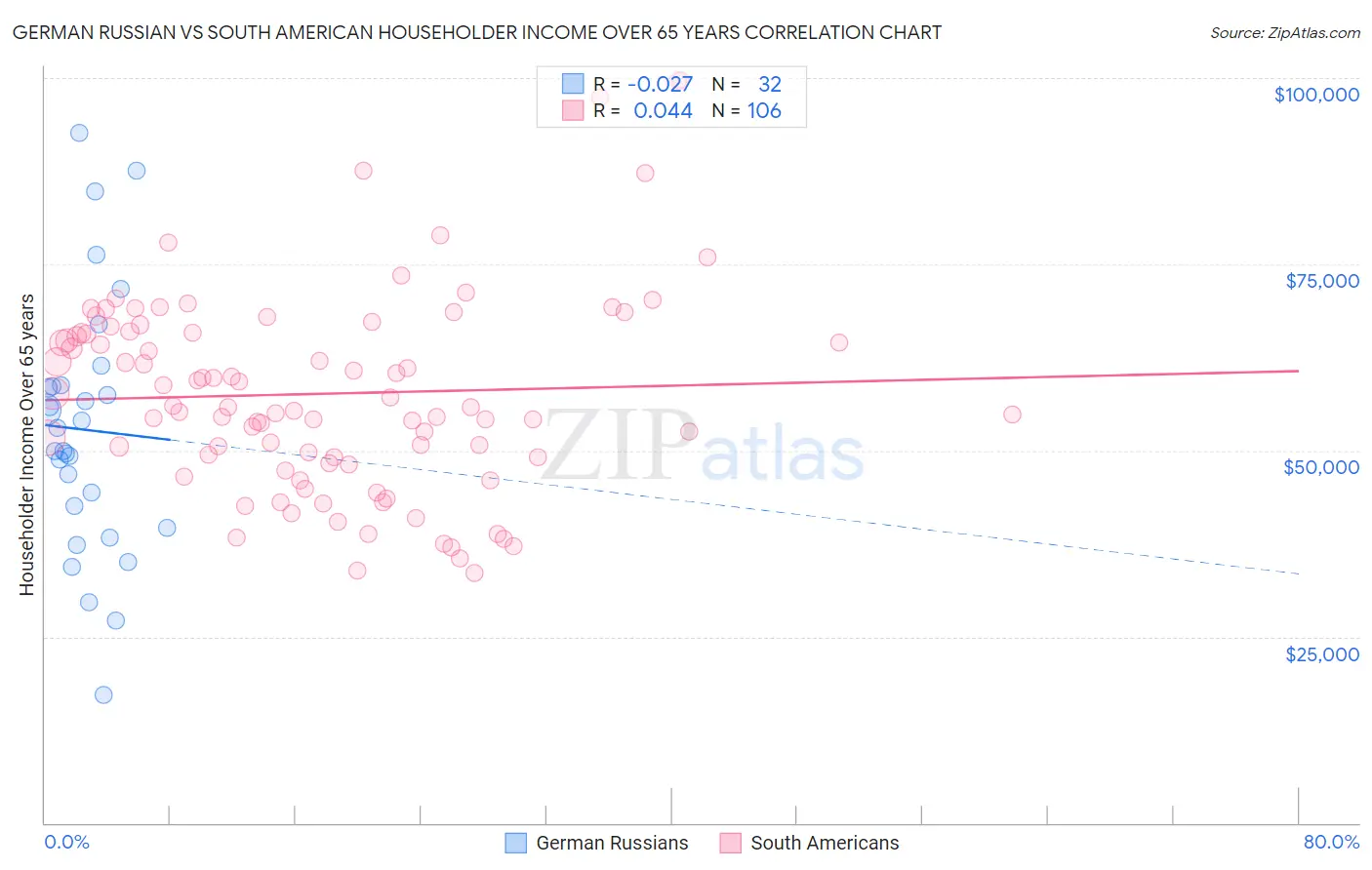 German Russian vs South American Householder Income Over 65 years