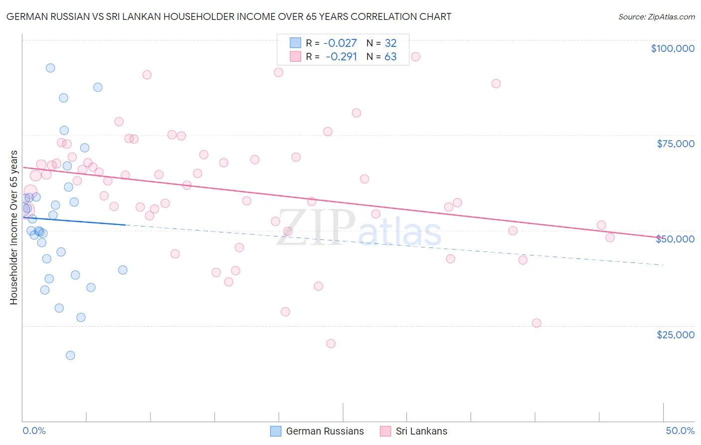 German Russian vs Sri Lankan Householder Income Over 65 years