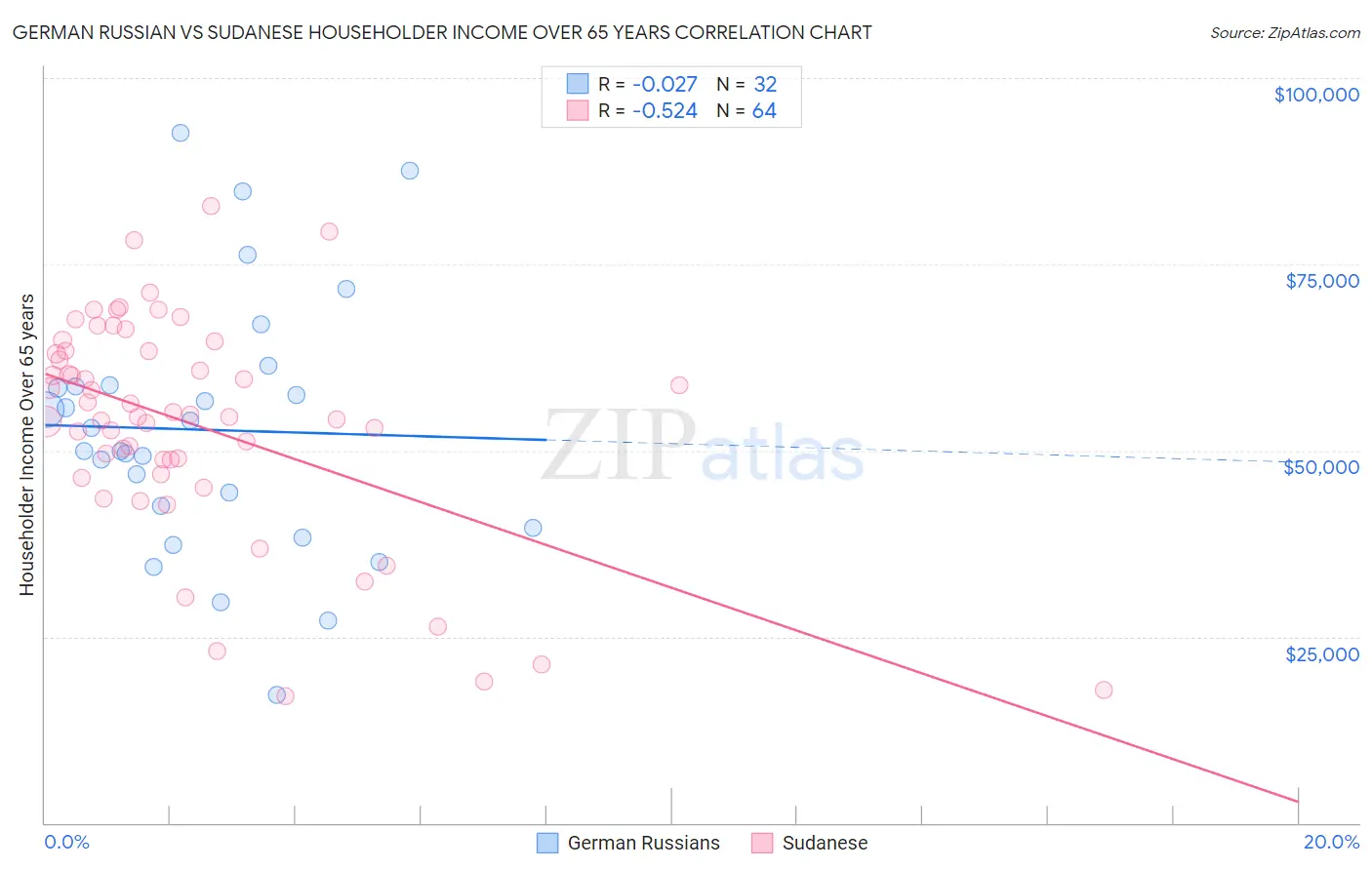 German Russian vs Sudanese Householder Income Over 65 years