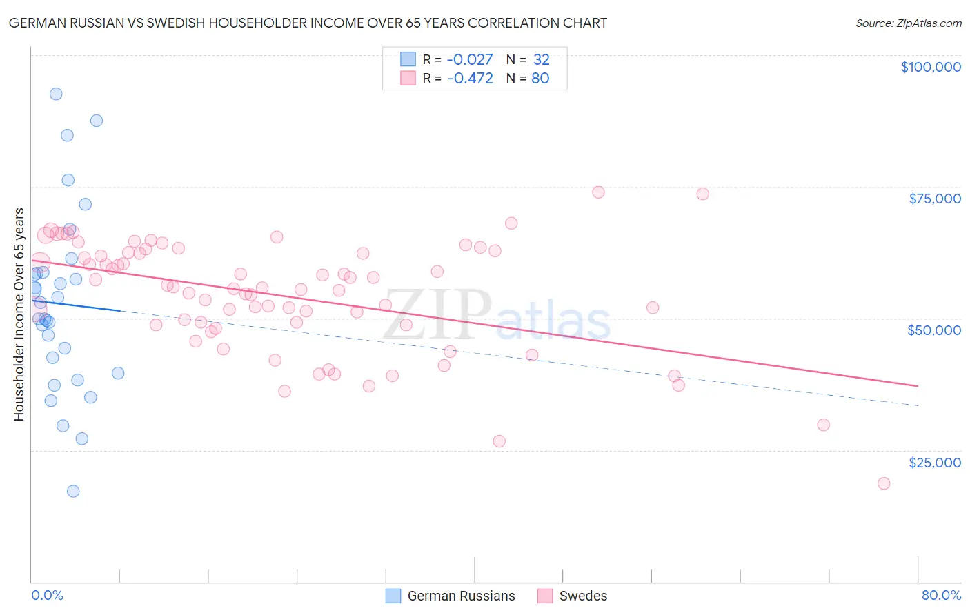 German Russian vs Swedish Householder Income Over 65 years