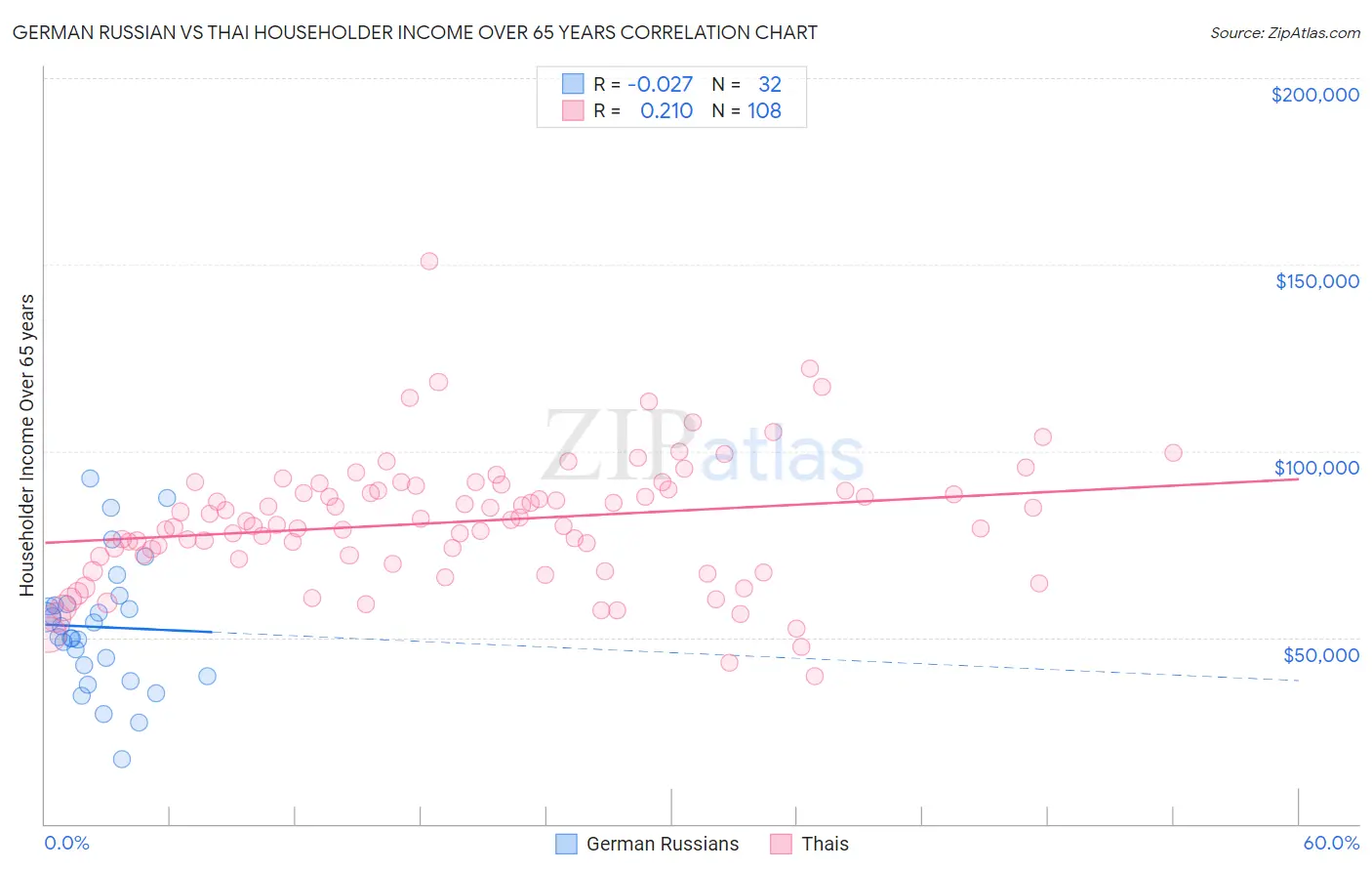 German Russian vs Thai Householder Income Over 65 years
