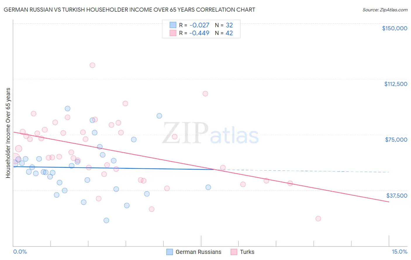 German Russian vs Turkish Householder Income Over 65 years