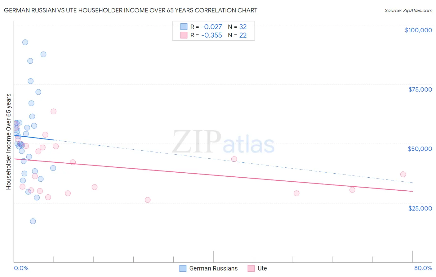 German Russian vs Ute Householder Income Over 65 years