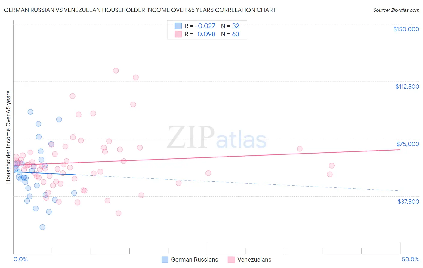 German Russian vs Venezuelan Householder Income Over 65 years