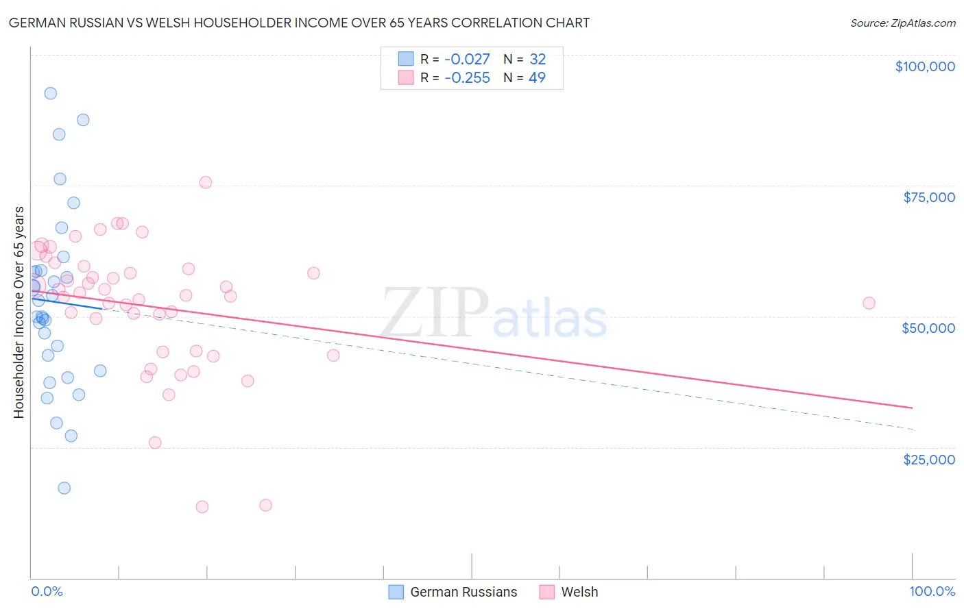 German Russian vs Welsh Householder Income Over 65 years