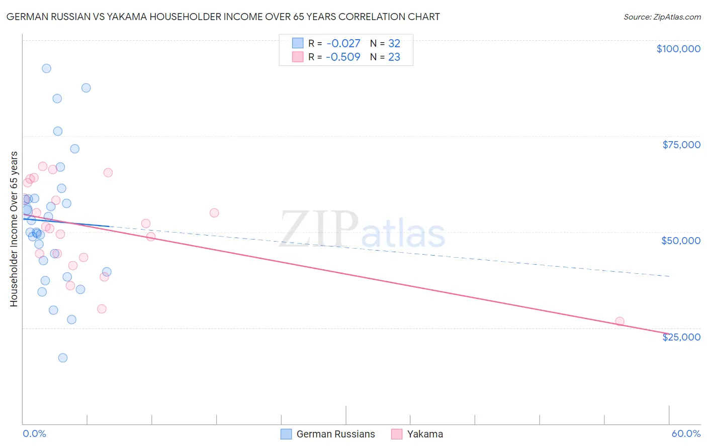 German Russian vs Yakama Householder Income Over 65 years