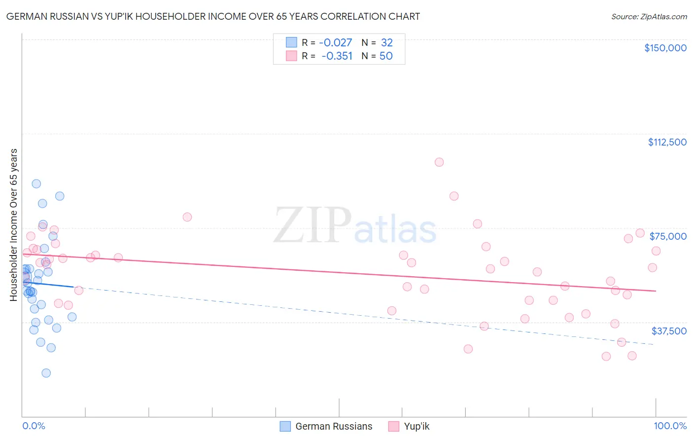 German Russian vs Yup'ik Householder Income Over 65 years