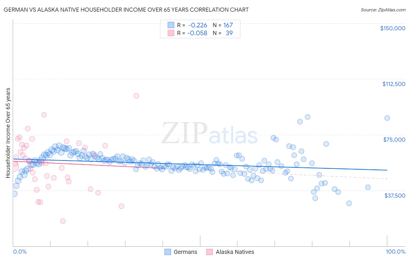 German vs Alaska Native Householder Income Over 65 years