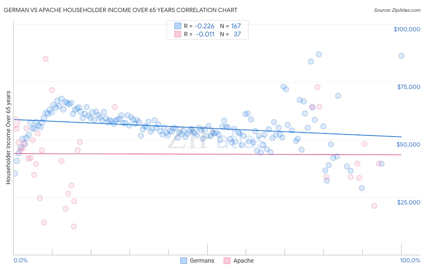 German vs Apache Householder Income Over 65 years