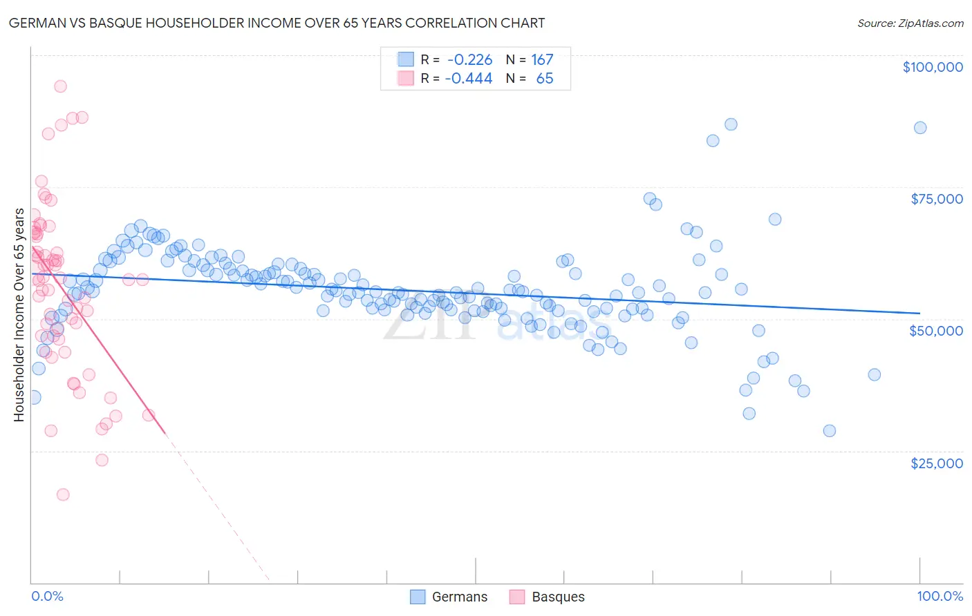 German vs Basque Householder Income Over 65 years