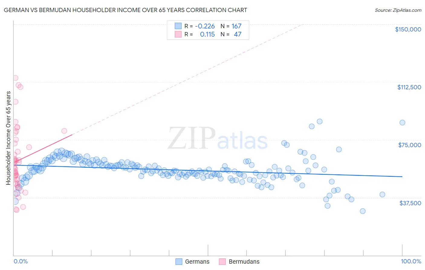 German vs Bermudan Householder Income Over 65 years