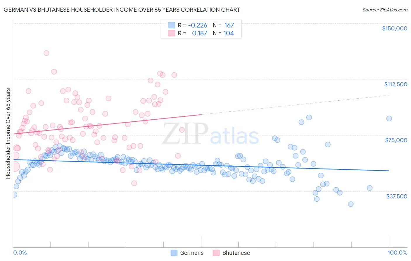 German vs Bhutanese Householder Income Over 65 years