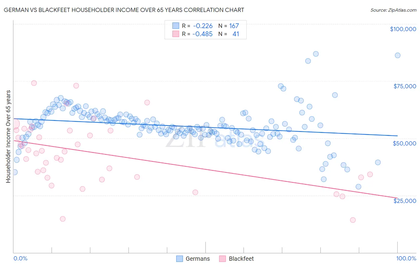 German vs Blackfeet Householder Income Over 65 years