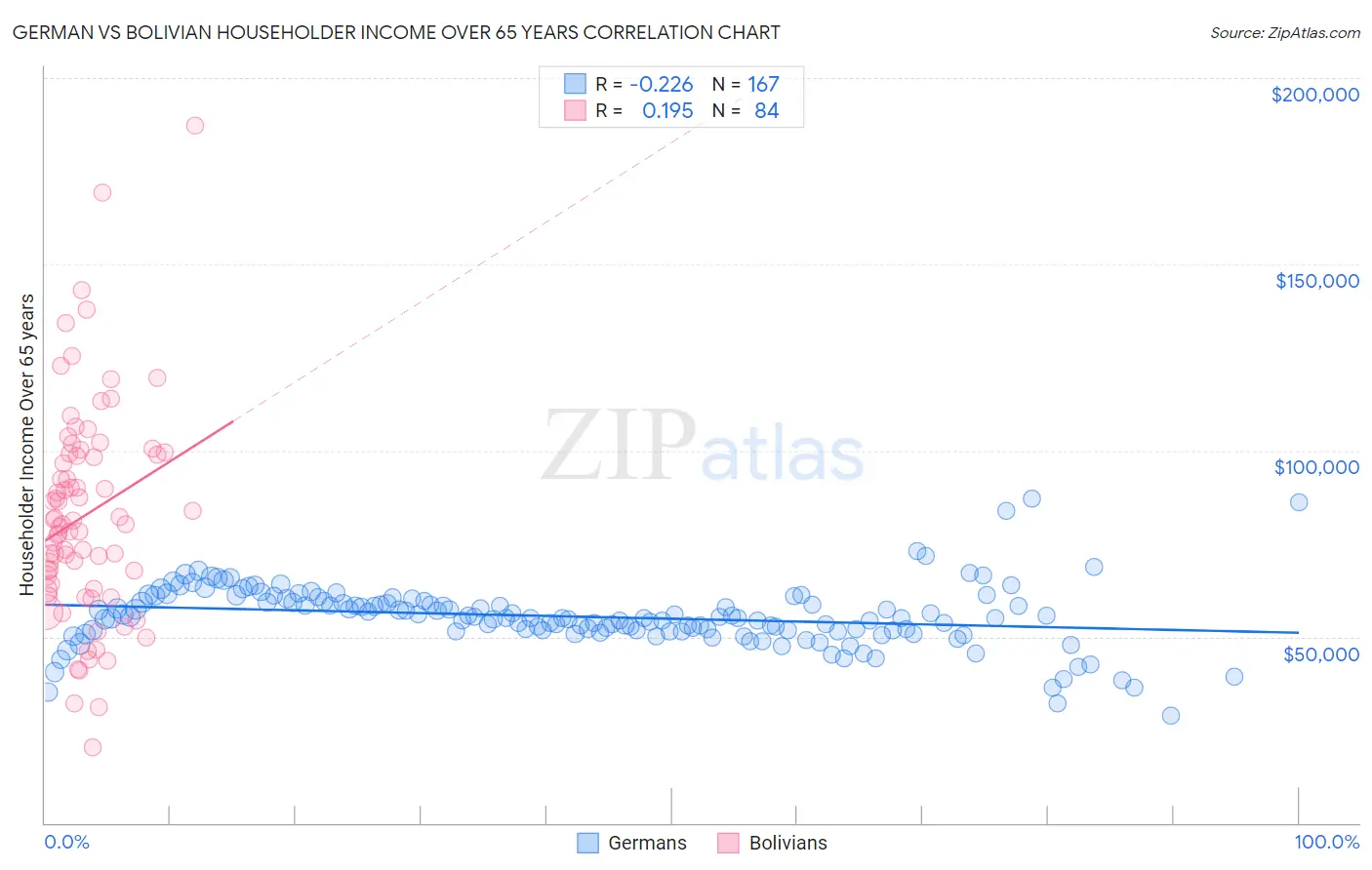 German vs Bolivian Householder Income Over 65 years