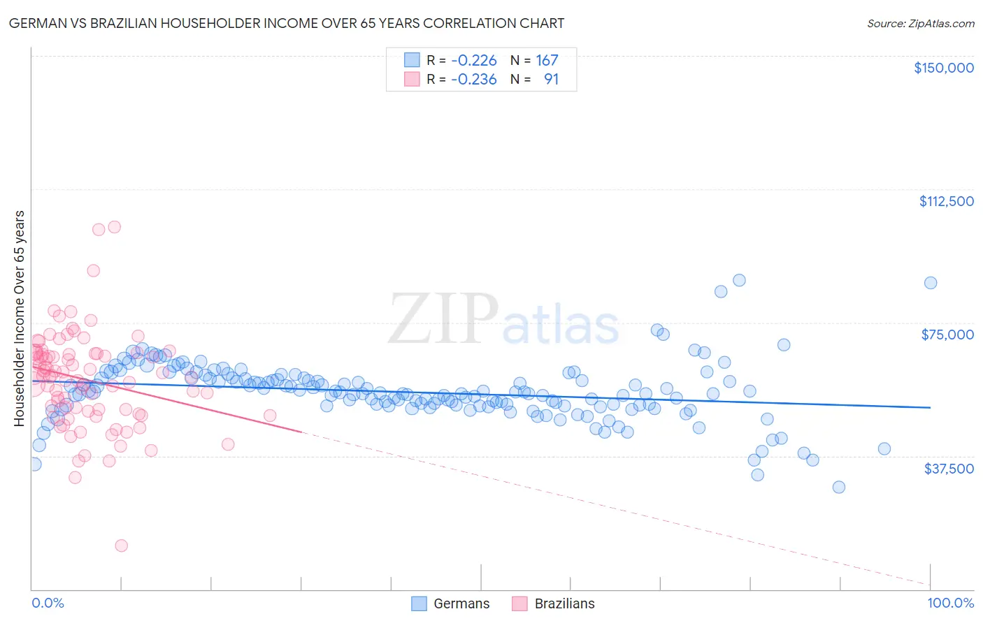 German vs Brazilian Householder Income Over 65 years