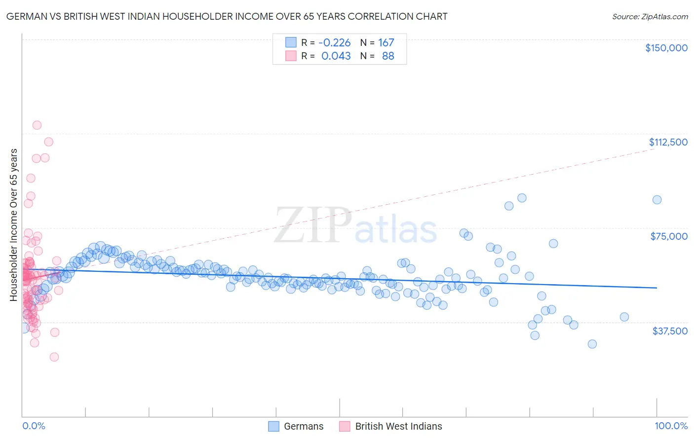 German vs British West Indian Householder Income Over 65 years