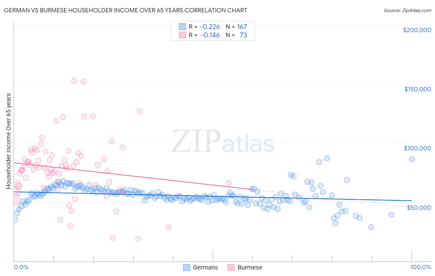 German vs Burmese Householder Income Over 65 years